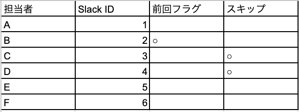 GAS(Google Apps Script)を使って掃除当番を順番でSlackに通知する方法